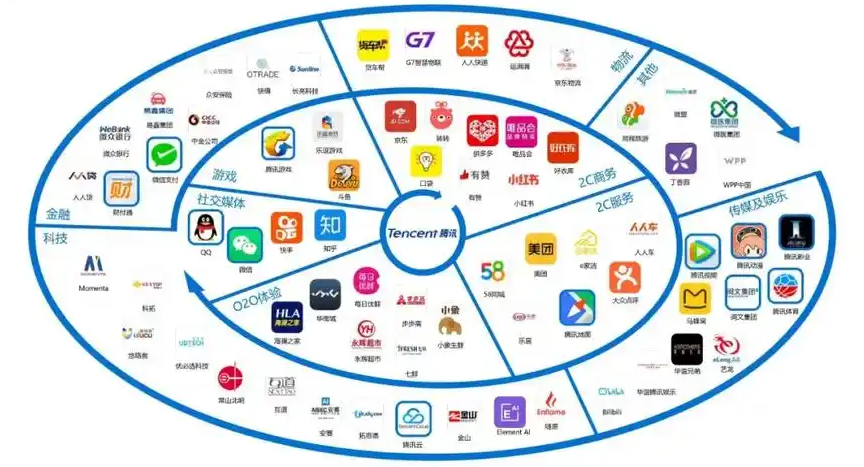 腾讯生态